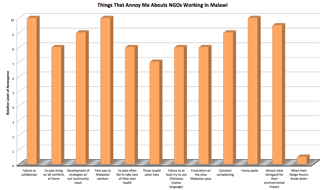 CHART: Things That Annoy Me About NGOs Working In Malawi