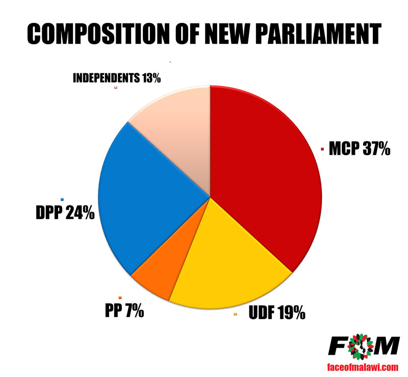 Projected Parliamentary Composition of the Malawi Parliament
