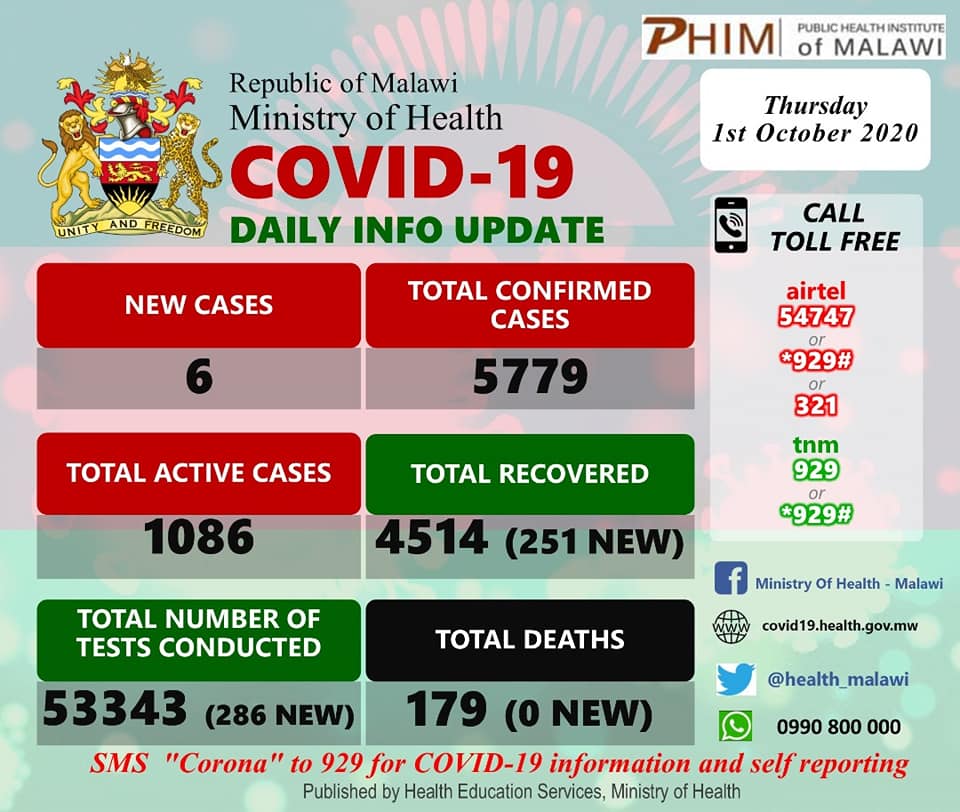 Malawi Records 251 Covid-19 Recoveries
